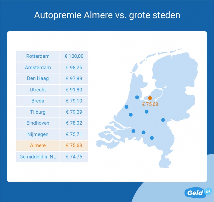 Autoverzekering in Almere bijna net zo duur als gemiddeld in Nederland